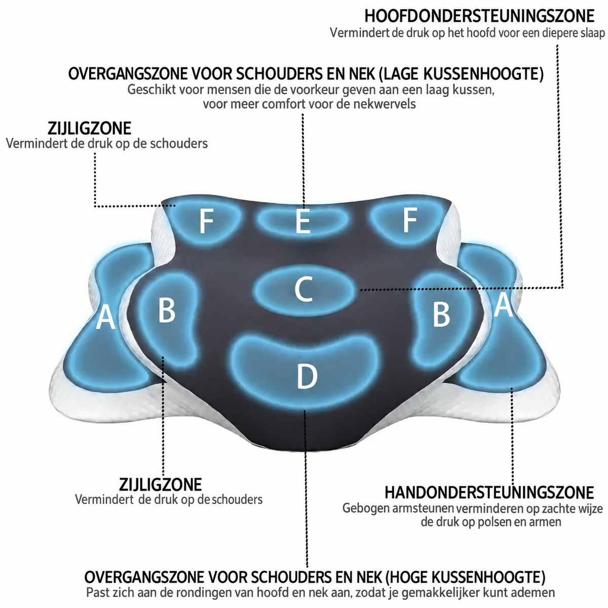 Zones van het vlinderkussen: hoofdsteun, zijligzones, armsteun en twee kussenhoogtes